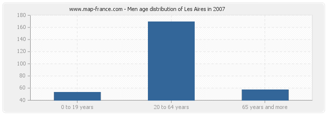 Men age distribution of Les Aires in 2007